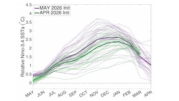 Gráfico de líneas que representa la anomalía de la temperatura superficial del mar Niño-3.4, con proyecciones de mayo a abril y series de datos en verde y morado