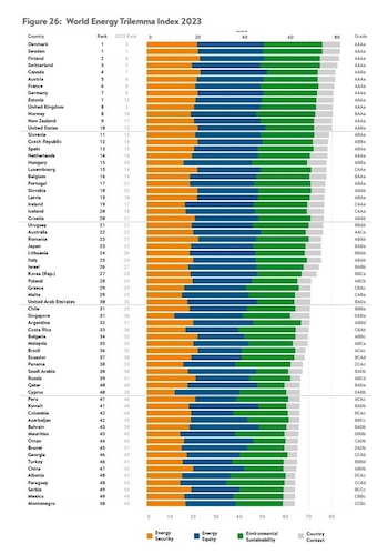 El gas natural sigue siendo