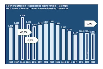 Evolución de las importaciones de