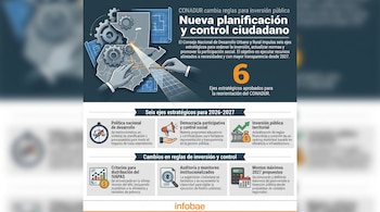 Infografía detallada de CONADUR con el mapa de Guatemala, engranajes, manos, planos y seis iconos representando los ejes de planificación, inversión y control social.