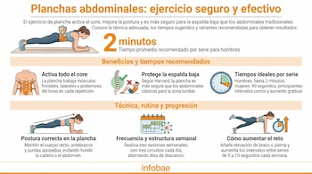 Infografía ilustrada que muestra una mujer realizando planchas abdominales, gráficos del core, la columna vertebral, un reloj y un calendario con texto explicativo.