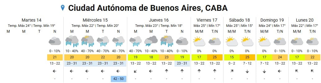 El AMBA no tiene alerta vigente, pero se esperan lluvias con probabilidades de hasta 70%, acompañadas de temperaturas moderadas entre 20 y 22 °C