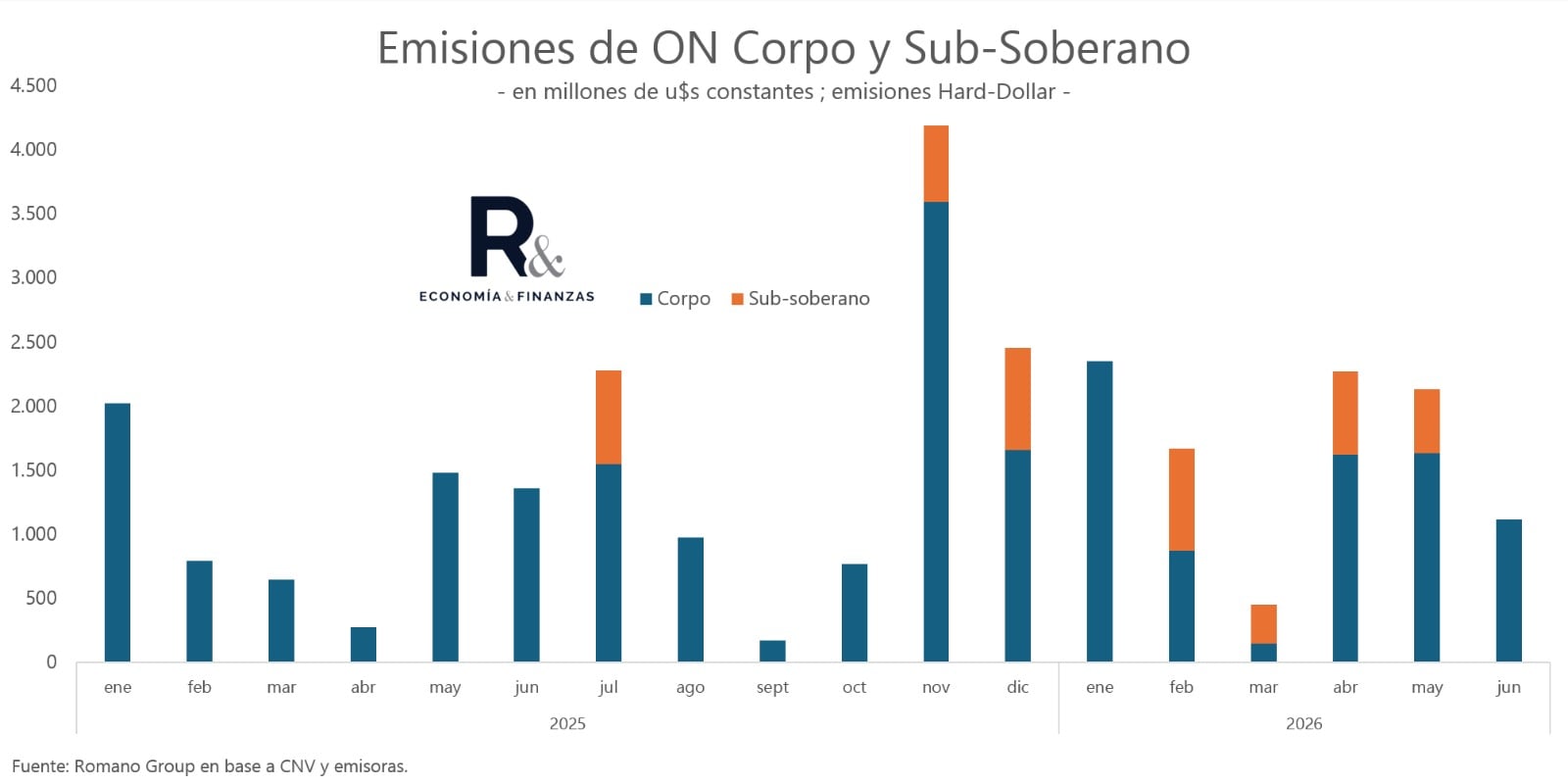 En lo que va de junio las colocaciones de Obligaciones Negociables suman USD 1.110 millones.