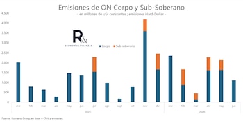 Colocaciones ONs y soberanos