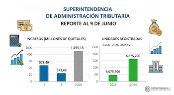 Infografía de la Superintendencia de Administración Tributaria con título y dos gráficos de barras. El primero muestra ingresos en quetzales y el segundo, unidades registradas.