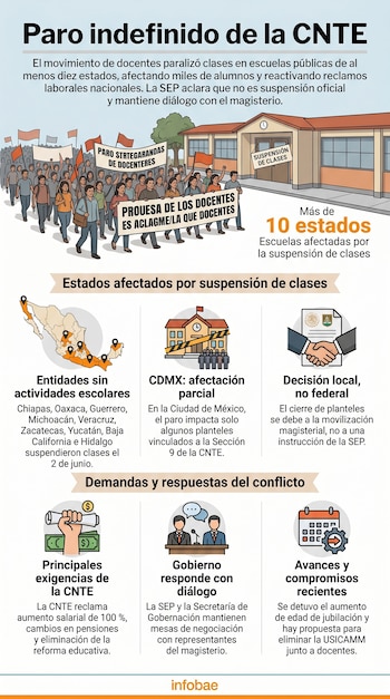 Infografía ilustra paro de la CNTE con docentes marchando, una escuela con cartel de suspensión, mapa de México con estados afectados, y detalles de demandas y diálogo.
