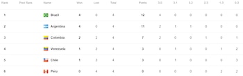 Tabla de posiciones del Campeonato Sudamericano de Vóley 2026.