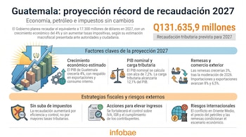 Infografía sobre la proyección económica de Guatemala para 2027, mostrando la recaudación tributaria, crecimiento del PIB, remesas, estrategias fiscales y riesgos.