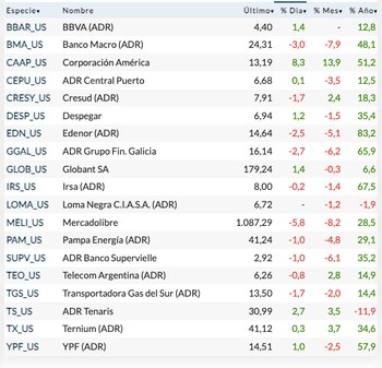 Fuente: Rava Bursátil-precios en dólares.
