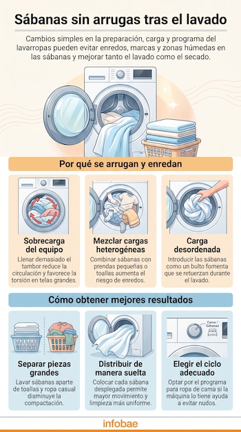 Infografía con ilustraciones de un lavarropas y cestos de ropa, mostrando problemas comunes y soluciones para lavar sábanas sin arrugas.