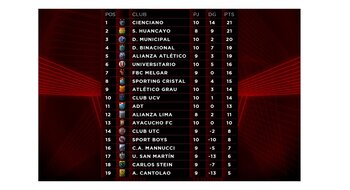 Tabla de posiciones del Torneo