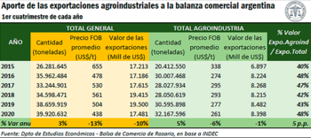Aporte de la cadena agroindustrial
