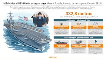 Infografía que muestra el portaaviones USS Nimitz en el mar con banderas de Argentina y Estados Unidos, junto a ilustraciones del presidente Milei y su comitiva.
