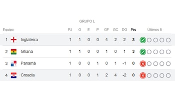 Así quedó la tabla de posiciones luego de la fecha 1 del Mundial 2026.