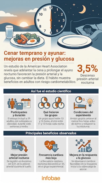 Infografía con reloj, plato de comida, plato vacío, persona durmiendo, y secciones que describen un estudio con iconos de participantes y beneficios para la salud. Contiene texto y el logo de Infobae.