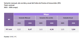 En mayo de 2026, el Índice de Precios al Consumidor registró una variación anual del 5,84%, mientras que la variación mensual fue del 0,47% - crédito Dane
