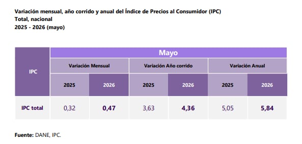 En mayo de 2026, el Índice de Precios al Consumidor registró una variación anual del 5,84%, mientras que la variación mensual fue del 0,47% - crédito Dane