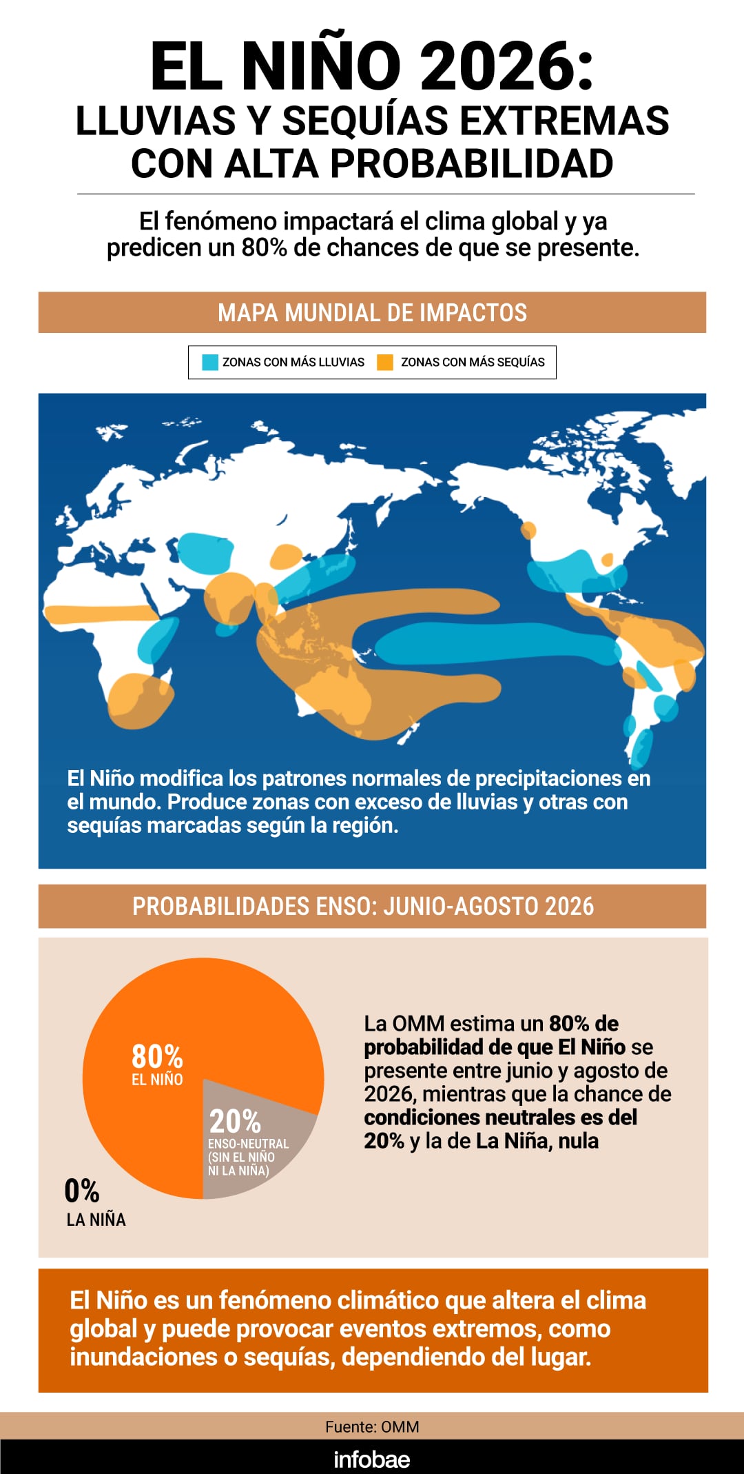 El Niño es un fenómeno climático que altera el clima global y puede provocar eventos extremos, como inundaciones o sequías (Fuente: OMM)