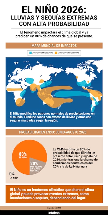 El Niño es un fenómeno climático que altera el clima global y puede provocar eventos extremos, como inundaciones o sequías, dependiendo del lugar