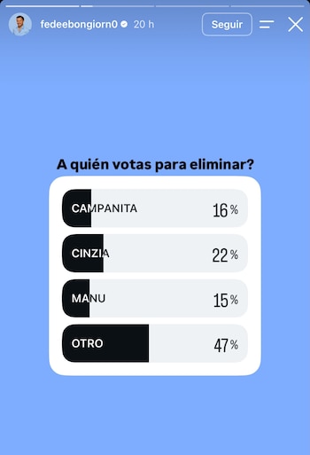 Quién se va de Gran Hermano según las encuestas