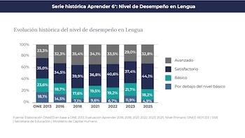 Aprender 2025 - Lengua