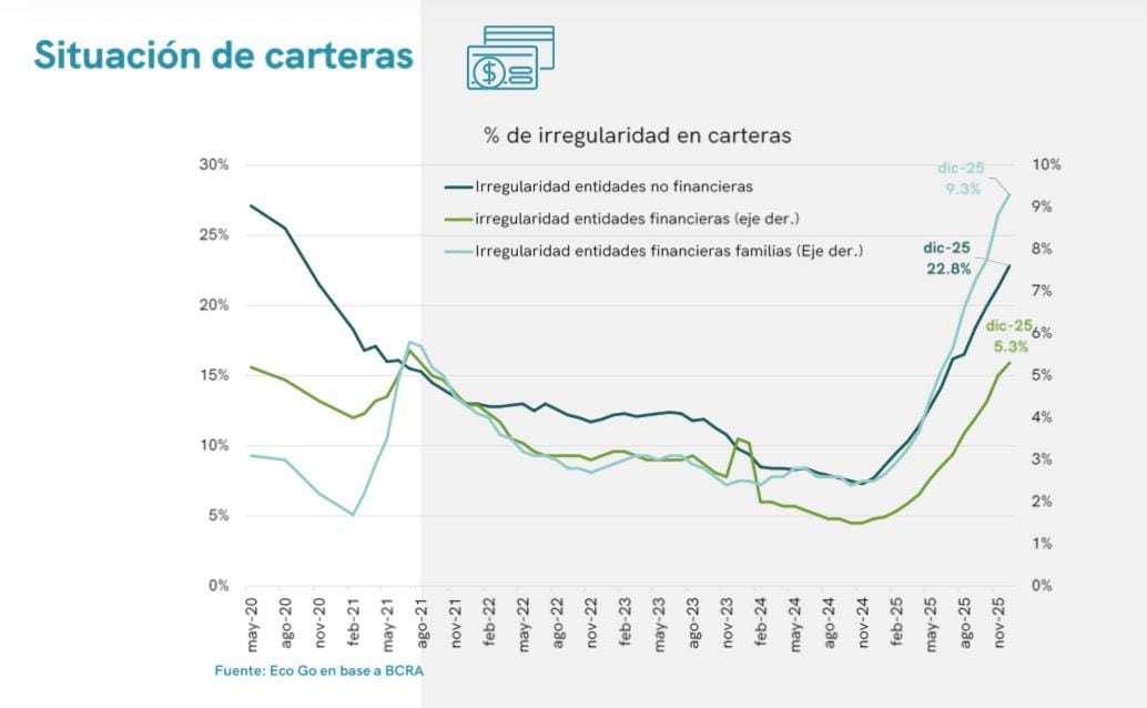 Porcentaje de irregularidad en carteras de entidades no financieras, financieras y familiares (EcoGo)