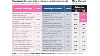 En esta comparativa el Gobierno de México reveló que los productos con mayor disparidad en los precios a razón del empaquetado rosa son: rastrillos desechables y los tintes al agua permanentes. (Gobierno de México, Quién es quién en los precios, 2019)