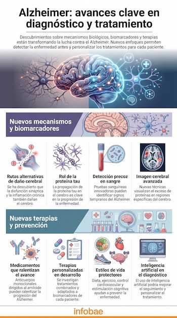 Infografía con título "Alzheimer: avances clave en diagnóstico y tratamiento", cerebro, neuronas, tubos de ensayo, píldoras, escáner cerebral, iconos de prevención.