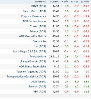 Fuente: Rava Bursátil-precios en dólares.