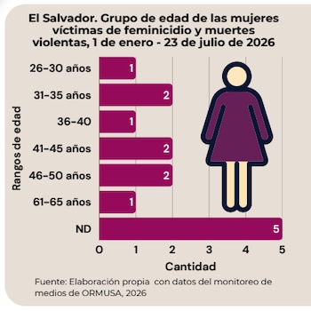 Las mujeres de 31 a 50 años fueron el grupo más afectado por los feminicidios, aunque en el 35.7% de los casos no se identificó la edad. (Foto cortesía ORMUSA)