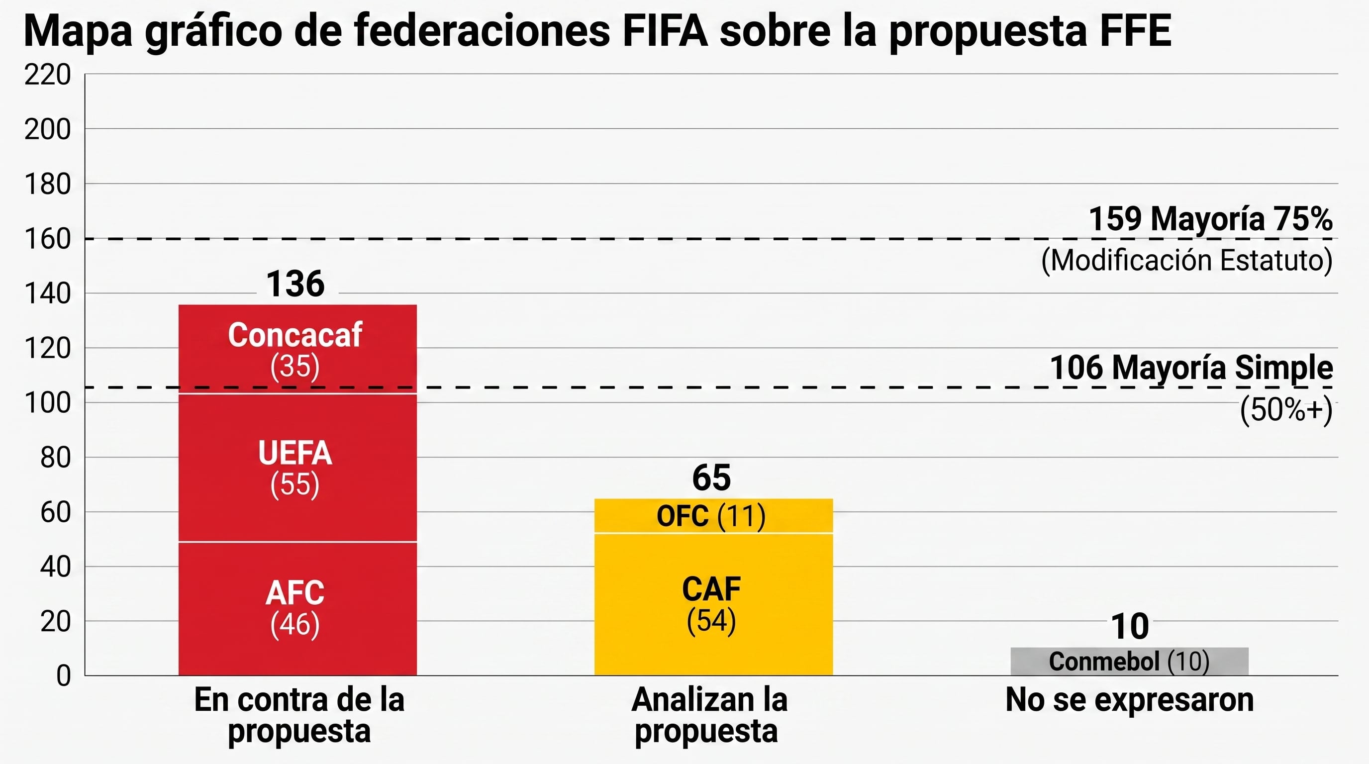 El mapa de los votos de FIFA para la propuesta del FFE (Imagen Ilustrativa Infobae)