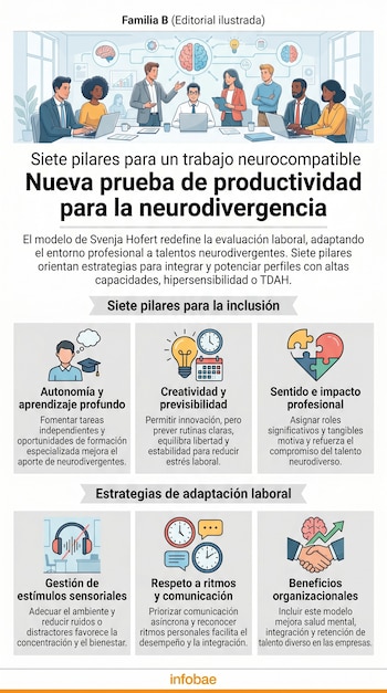 Infografía con un grupo de profesionales diversos en una oficina. Muestra seis paneles con iconos que representan pilares y estrategias de adaptación laboral neurocompatible.