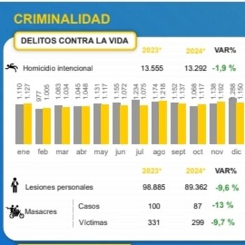 El homicidio intensional, las lesiones