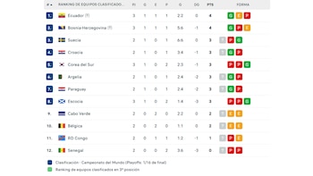 Tabla de mejores terceros del Mundial 2026.