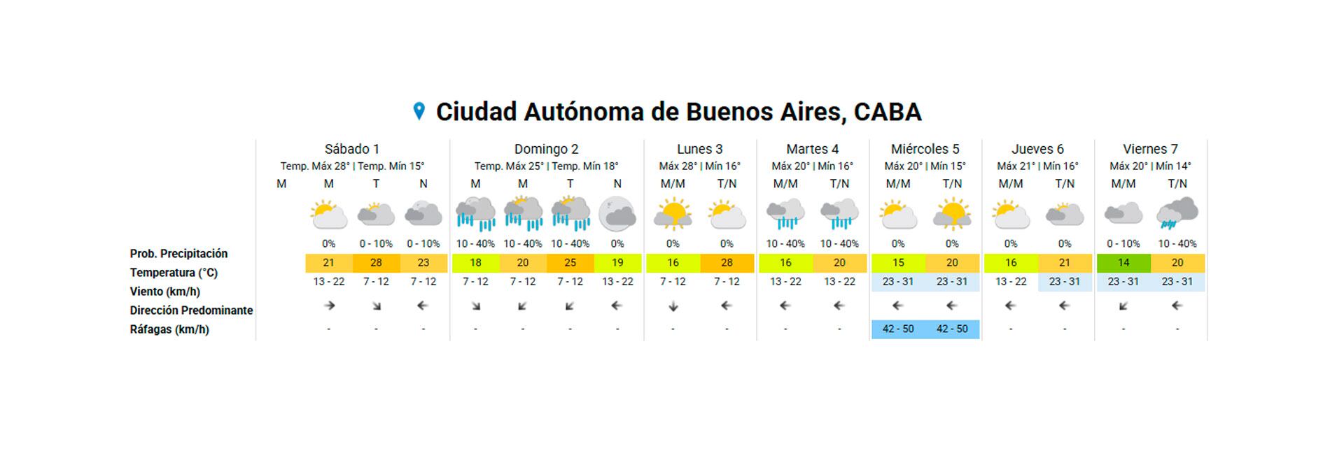 El pronóstico semanal del clima para CABA
