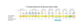 El pronóstico semanal del clima