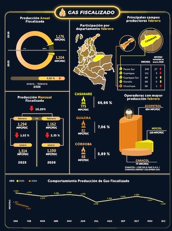 O governo Petro está pronto para começar a importar gás da Venezuela para atender à demanda da Colômbia - crédito Acipet