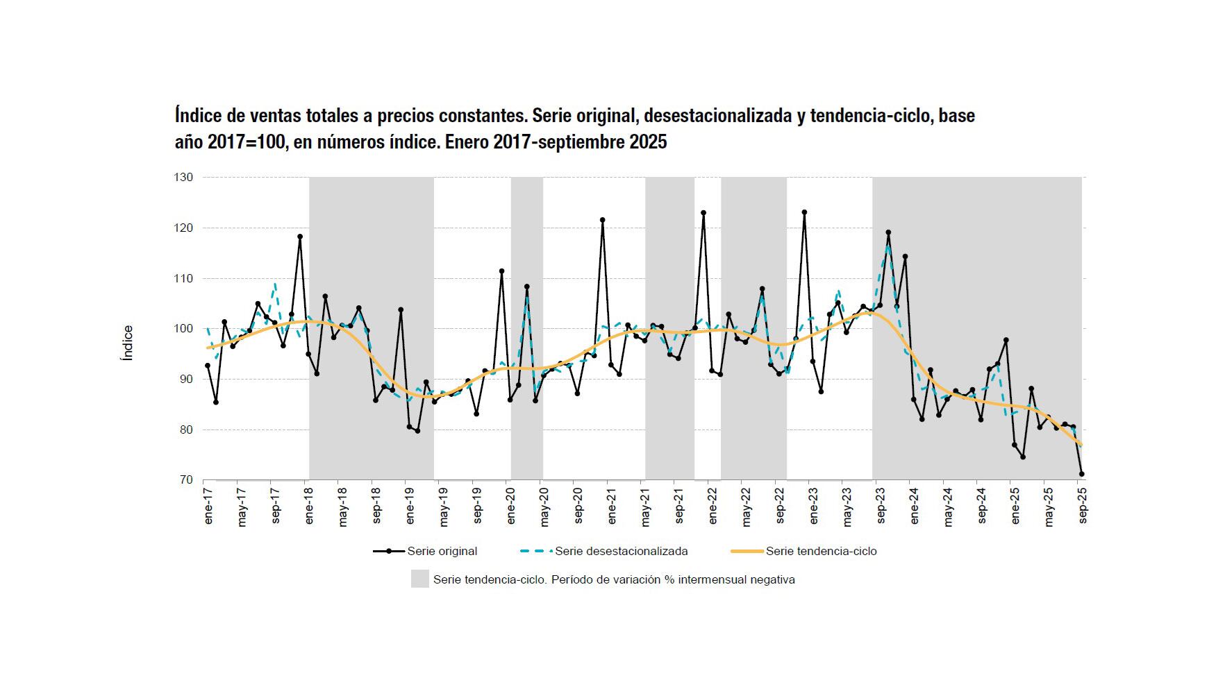 Tanto supermercados como mayoristas mostraron señales de desaceleración en septiembre. (Fuente: Indec)