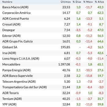 Fuente: Rava Bursátil-precios en dólares.