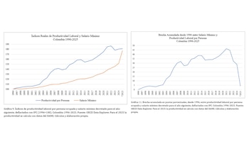 Datos de la Oecd, compilados en gráficas elaboradas por el economista Daniel Ossa, muestran un reducción en la brecha entre la productividad laboral y salario mínimo en Colombia - crédito @_DanielOssa/X