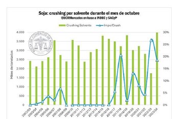 El crushing de soja marcó un récord en octubre de este año, al alcanzar las 4 millones de toneladas (BCR)