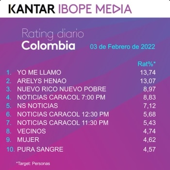 Rating Colombia jueves 3 de