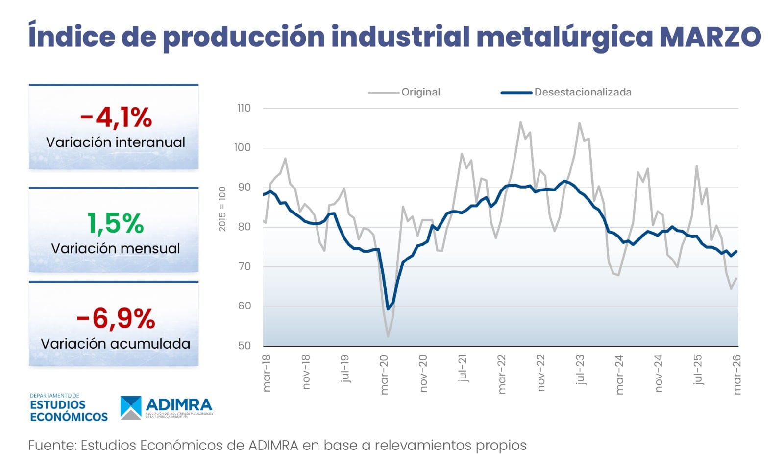 Este gráfico presenta el índice de producción industrial metalúrgica en marzo, mostrando una variación interanual negativa del 4,1%, una variación mensual positiva del 1,5% y una variación acumulada negativa del 6,9%. (ADIMRA)