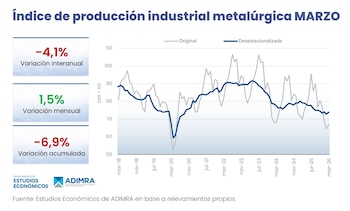 Gráfico de líneas sobre el índice de producción industrial metalúrgica. Muestra datos originales y desestacionalizados (2018-2026) y variaciones de marzo