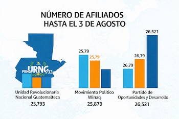 Infografía con mapa de Guatemala y tres gráficos de barras. Cada barra muestra el número de afiliados de un partido político hasta el 3 de agosto.