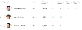 Situación actual en el Top-3