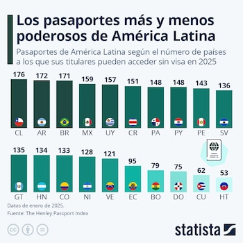 Lista de pasaportes latinos. Foto: