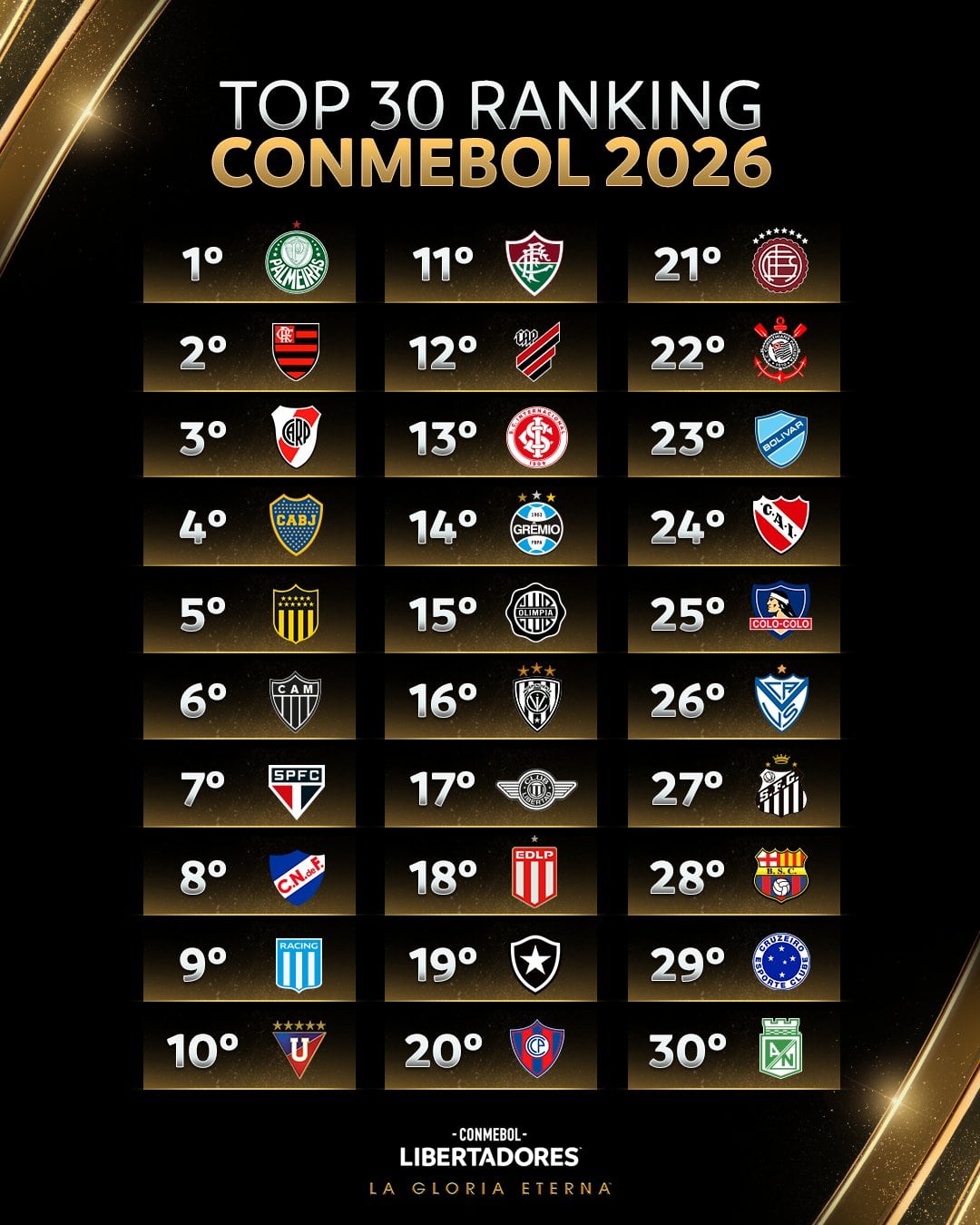 Así quedó el Ranking de la Conmebol