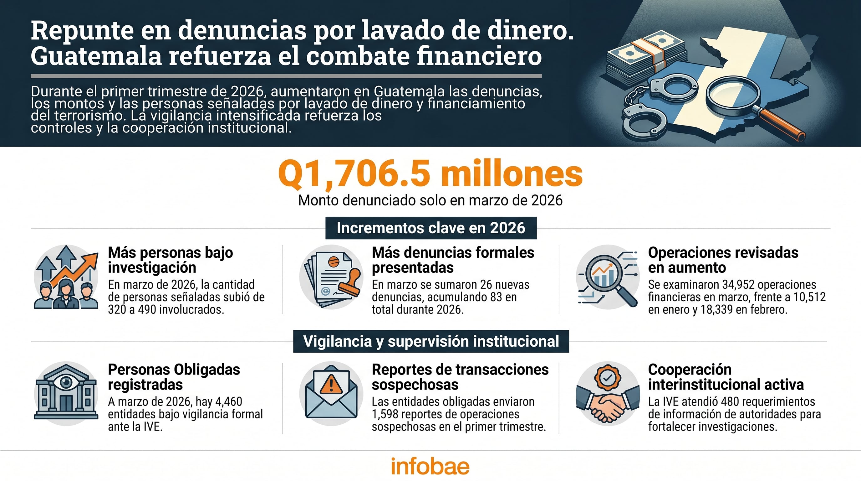 La Intendencia de Verificación Especial de Guatemala reporta un incremento significativo en denuncias, montos y personas involucradas en lavado de dinero y financiamiento del terrorismo durante el primer trimestre de 2026. (Imagen Ilustrativa Infobae)