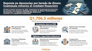 Infografía con mapa de Guatemala, billetes, esposas y lupa, mostrando estadísticas sobre el aumento de denuncias por lavado de dinero y financiamiento del terrorismo en 2026.
